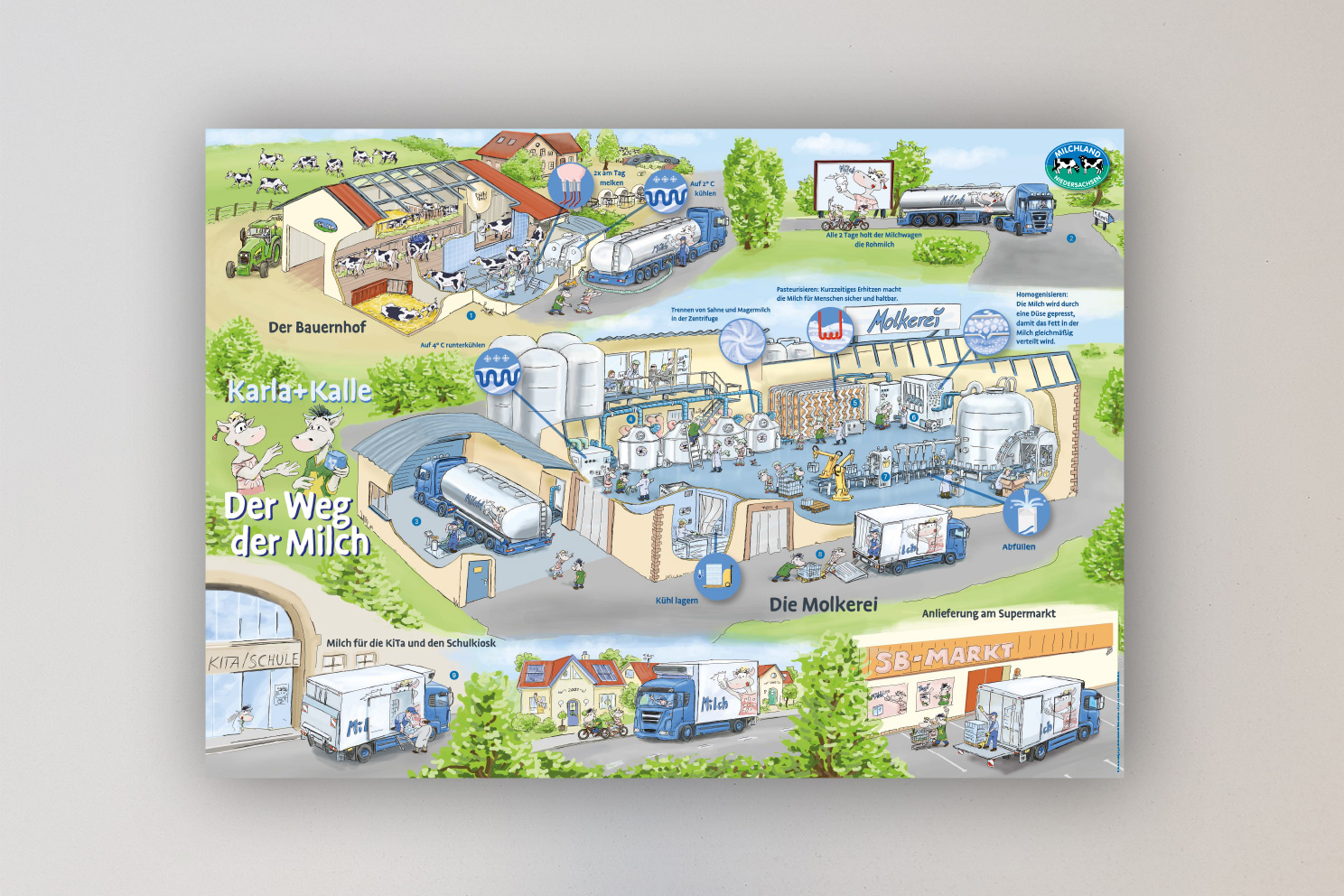 Poster Weg der Milch mit den Stationen Bauernhof, Molkerei und Supermarkt